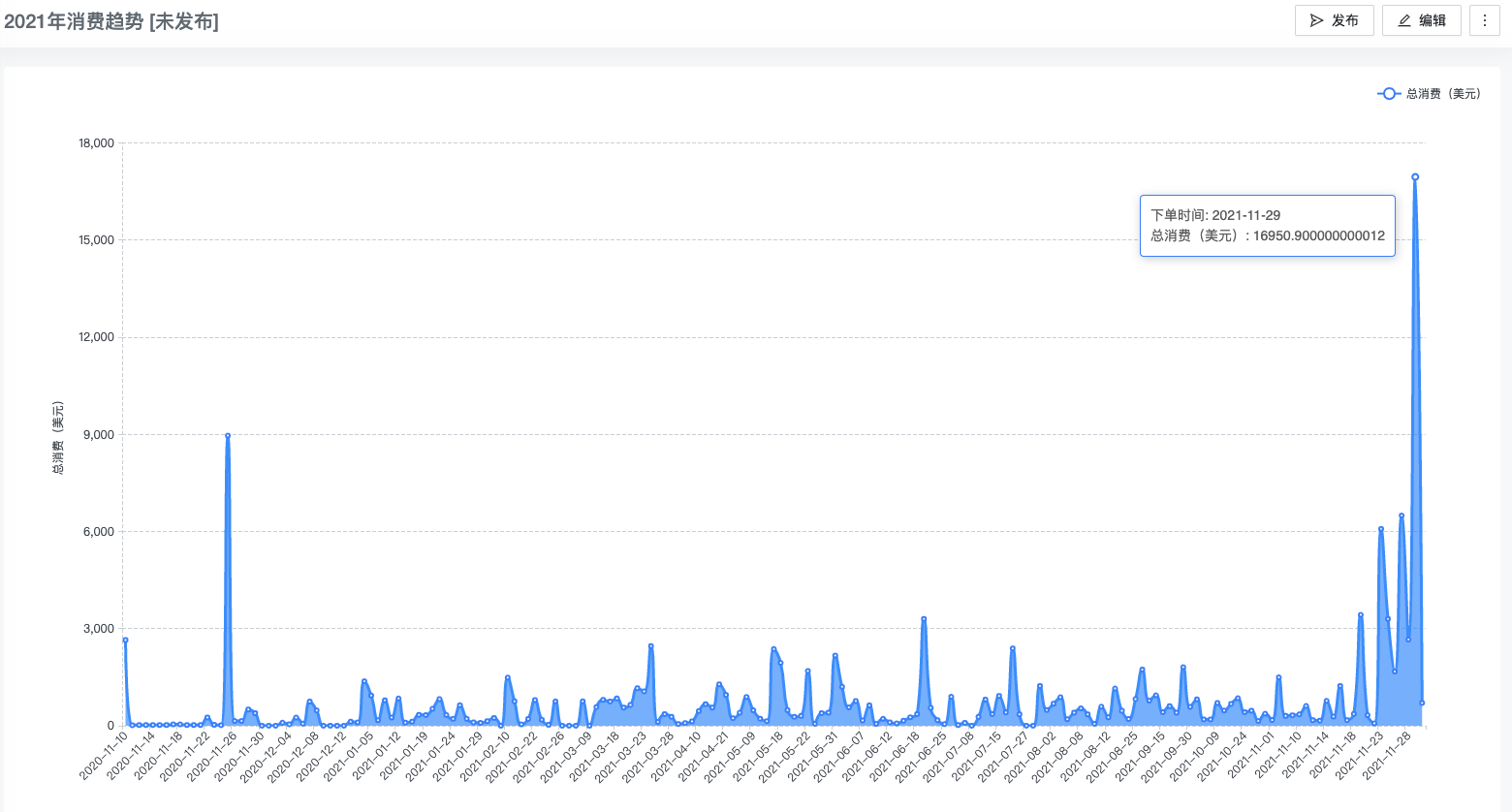 2020~2021年全年消费趋势图