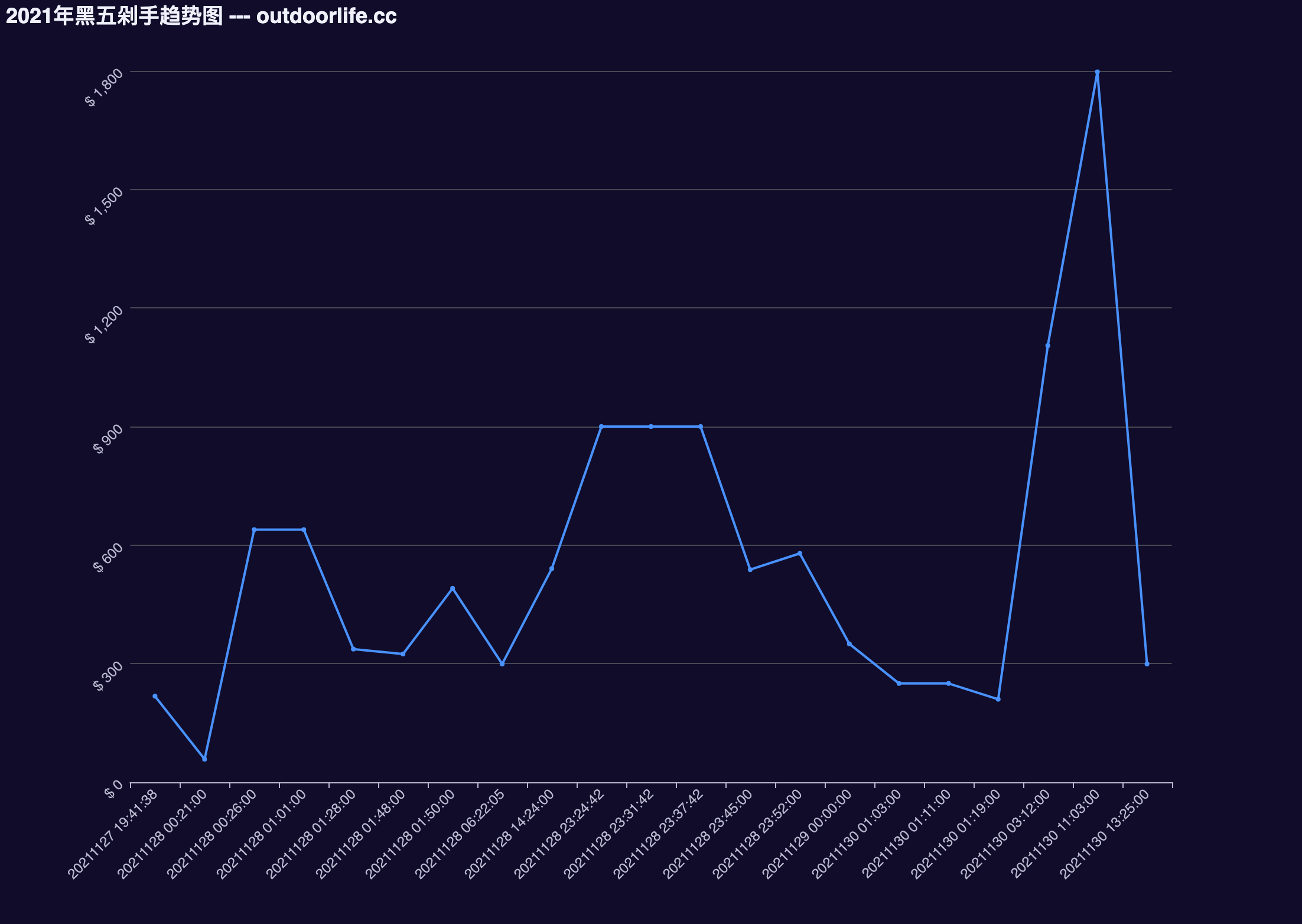 黑五刷卡趋势图